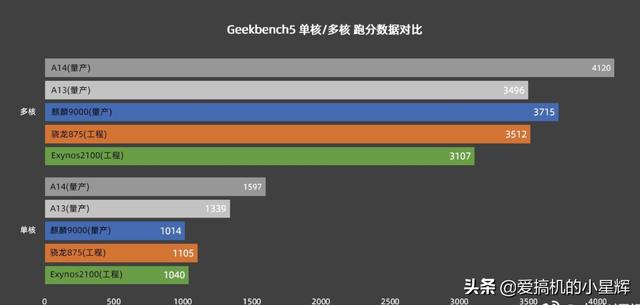 三星S21+跑分曝光，骁龙875依旧更强，但还是输给了A14