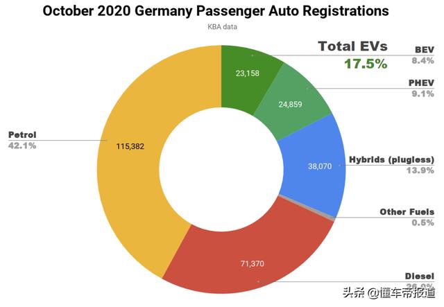 数读 | 10月全球新能源车市“大跃进”，多国份额突破10%