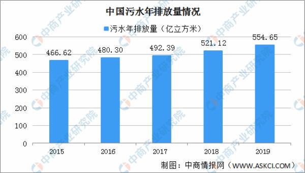 污水|治水利在千秋！中国各省市“十四五”污水处理产业发展思路分析