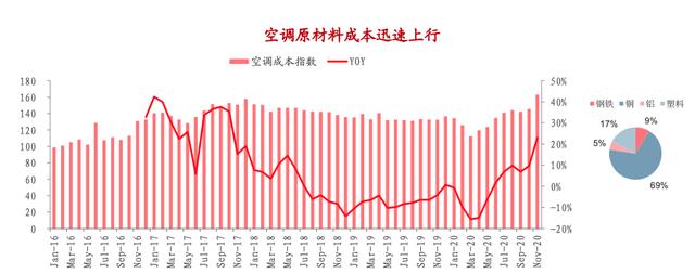 家电原材料价格持续上涨，你买的家电涨价了吗？