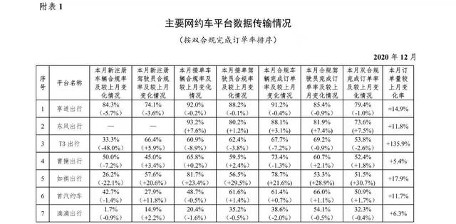 超8亿单！2020年12月份网约车行业数据公布