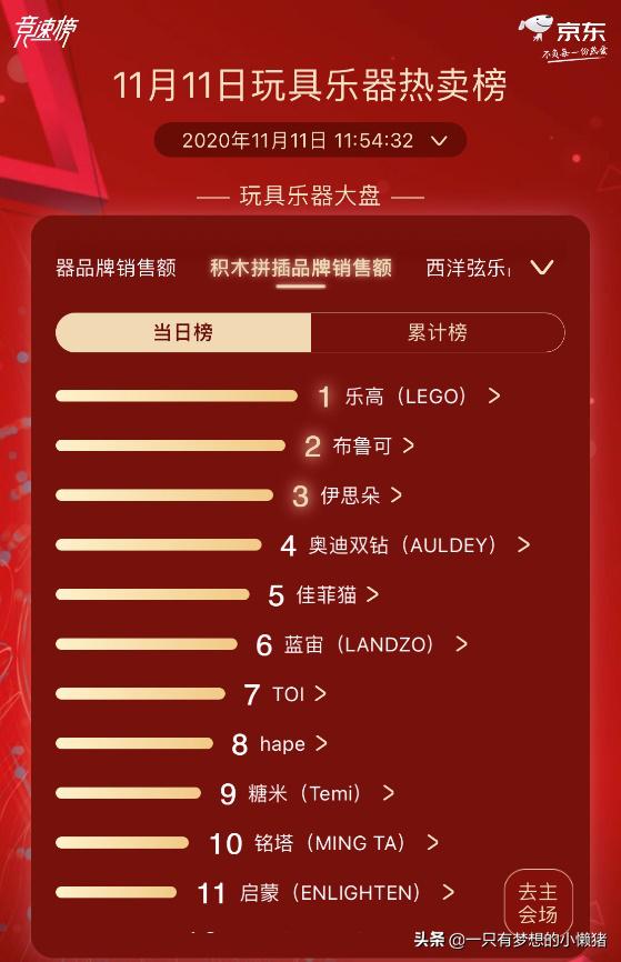 京东超市11.11玩具乐器实时竞速 乐高首位不可撼动