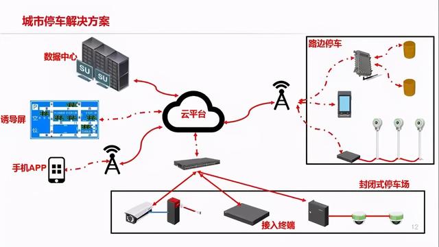 城市智慧停车解决方案拓扑图