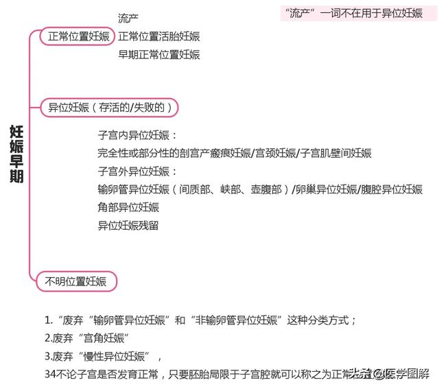 你的育儿经■ESHRE关于正常位置妊娠和异位妊娠术语的专家共识