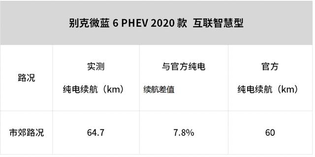 实测油耗比丰田还低，10多万的别克微蓝6 PHEV好看又靠谱