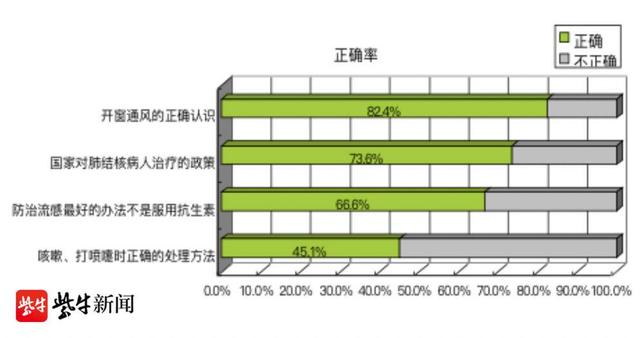 素养|@常州市民｜2020年常州市居民健康素养监测报告新鲜出炉