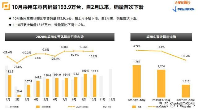 销量|大搜车智云：10月乘用车销量193.9万台，新能源汽车继续大涨