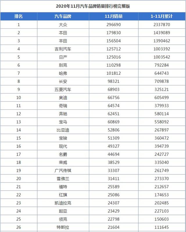 11月汽车品牌销量排行榜，哈弗第七名，红旗超过凯迪拉克