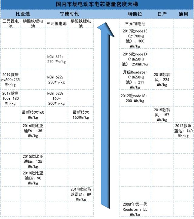 『乘车御剑』10年翻6倍,新能源电池能量密度天梯