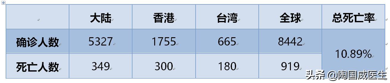 非典及武汉肺炎数据对比，预估未来走势