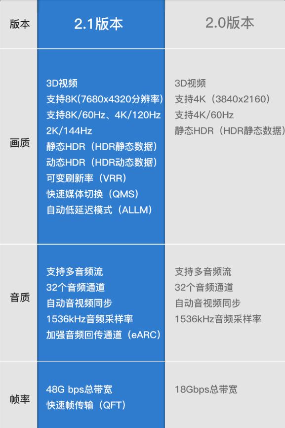 HDMI线已发展到这程度，8K超清最高144刷新率，仅79元