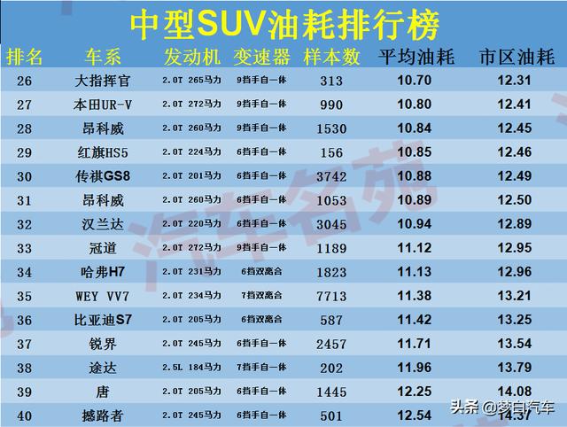 最新！中型SUV“油耗”最新排名更新：瑞虎8省油，途观L前十