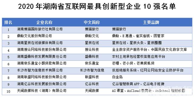 长沙企业囊括2020年湖南省互联网企业50强