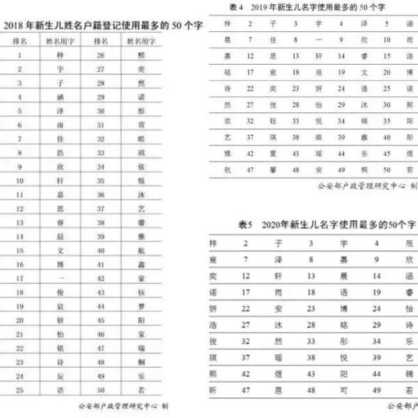 姓名|广东人最爱起这个名字