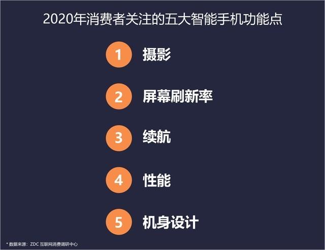 旗舰均价上涨近20% 2020年手机市场ZDC报告