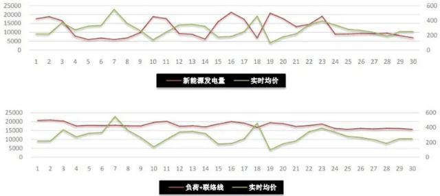 甘肃、山东调整峰谷电价时段 高比例新能源如何影响电价？