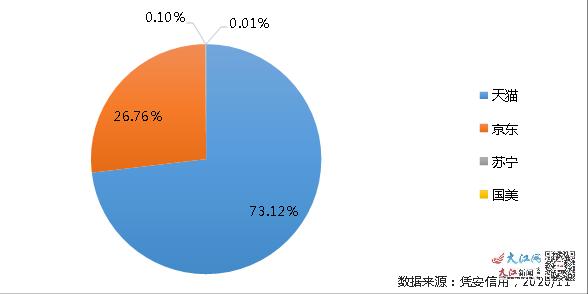 今年“双十一”江西家居用品最畅销 交易额18.69亿元居首位