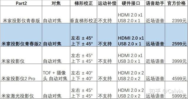 年轻人的第一块120英寸巨屏？米家投影仪 青春版2 测评