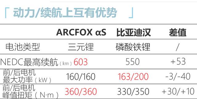 ARCFOX首款轿车几个月后上市，续航达708km，等它还是买比亚迪汉