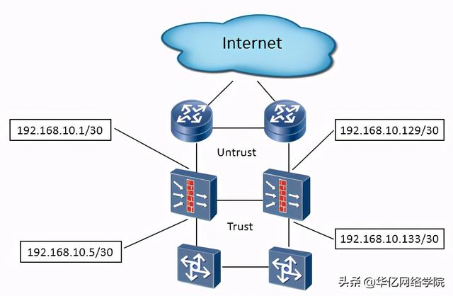 网络安全必修课之防火墙分类设备管理基础入门