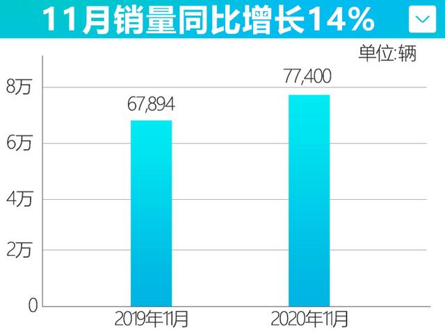 广汽丰田11月卖超7.7万辆！凯美瑞大涨23%，明年还有三款新车上市