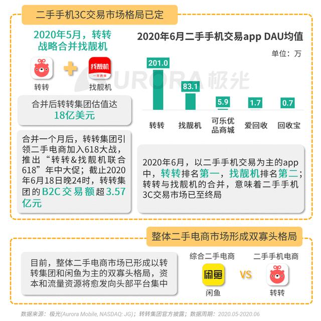 转转2020手机溢价榜：华为Mate40 Pro+溢价55.5%