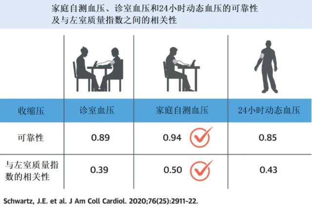 在家测血压到底准不准？医生：注意这3点，测血压更准确