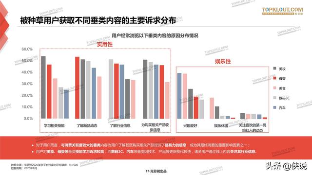 克劳锐：三大平台种草力研究报告