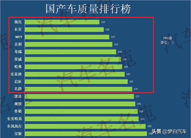 2020年国产车质量最新排名出炉：仅16个品牌合格，哈弗前十