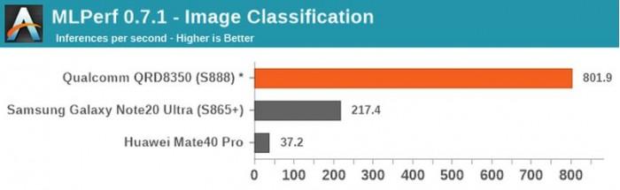 高通骁龙888更多基准跑分曝光：和A14 Bionic仍有差距