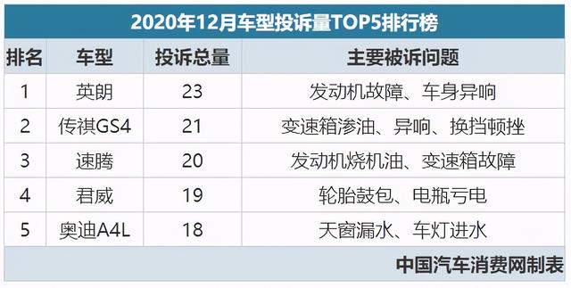 2020年12月汽车投诉排行榜，第一名销量很好