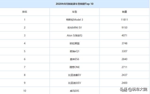 八月份新能源汽车销售TOP10，特斯拉感到了危机