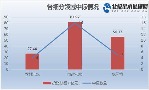 三峡|1月中标25大亿级水处理项目：三峡、中铁难分伯仲、当仁不让 中南地区“舍我其谁”