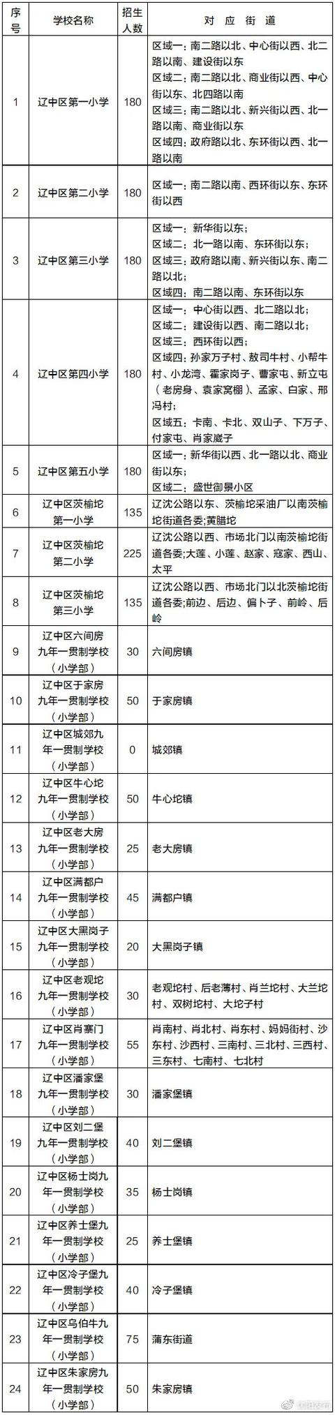 学位|2021年沈阳市中小学学区划分方案和咨询电话