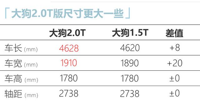 哈弗这只“大狗”不一般！2.0T+四驱+后锁，多花点钱买它也值了