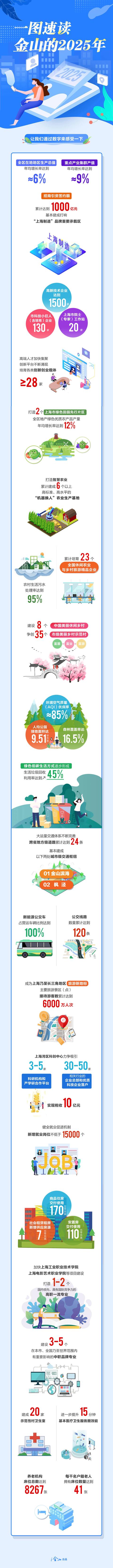 交通、休闲、学校！金山未来五年如何发展，都在这了→