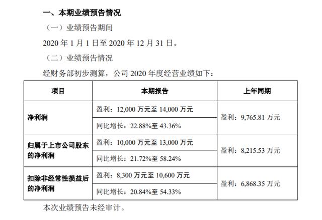 公司|曲美家居2020年净利润1亿元～1.3亿元 同比增长21.72%～58.24%