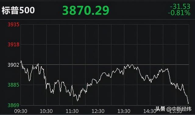 上涨|美股反弹“一日游”！三大股指集体收跌，纳指跌超230点