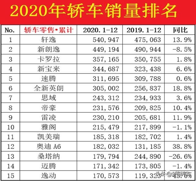 2020年轿车销量TOP10：轩逸54万，帝豪大增，雅阁垫底