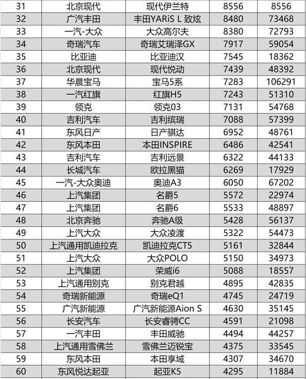 10月轿车销量排行完整版，又一款国产车强势崛起，飞度也爆发了