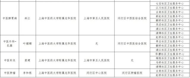 专病|龙华医院与闵行合作全面推开：7个中医专科专病联盟，覆盖17家医疗机构