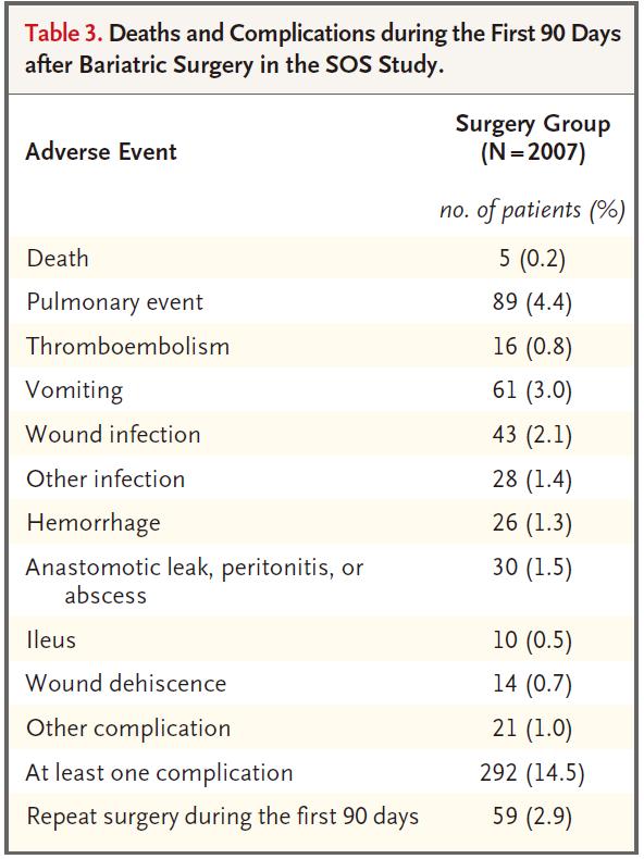 NEJM发文 | 减肥手术能延长肥胖症患者的预期寿命吗？