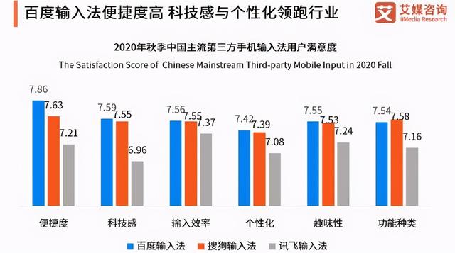 中国输入法排名：讯飞第三，搜狗跌至第二，榜首占比43.6%