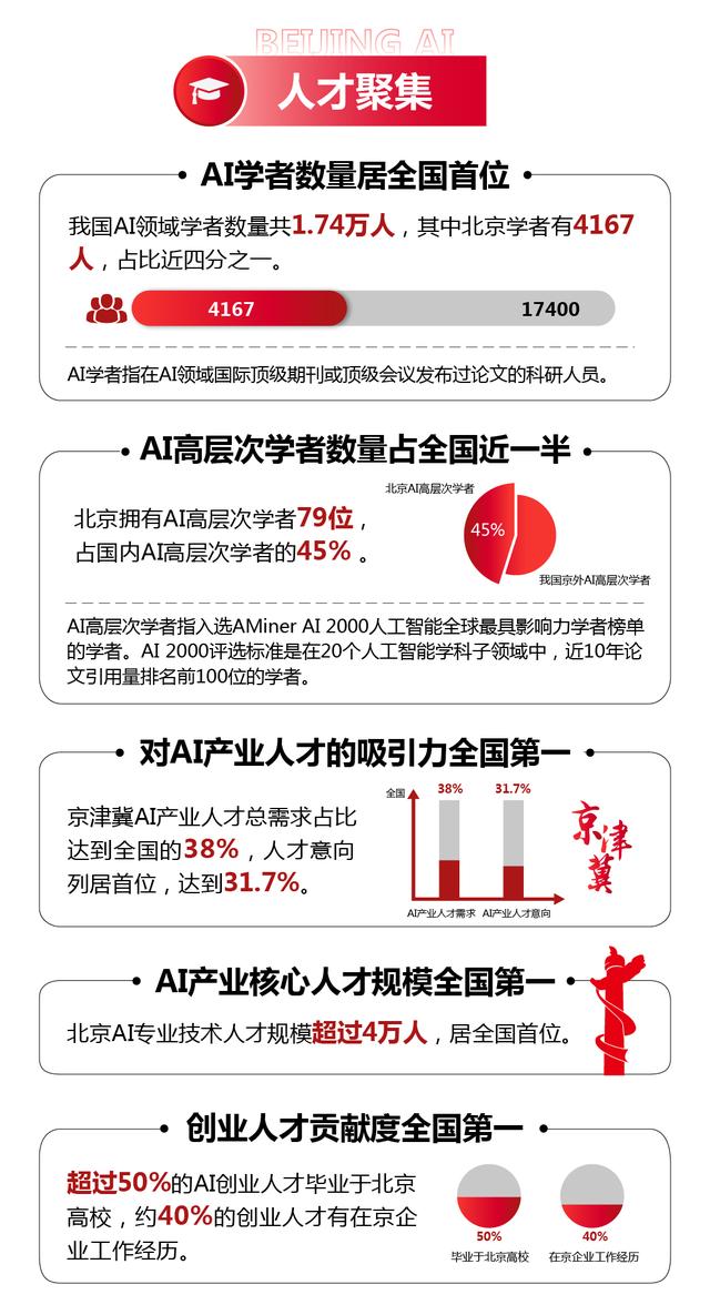 报告显示，北京人工智能发展拥有17个中国“第一”