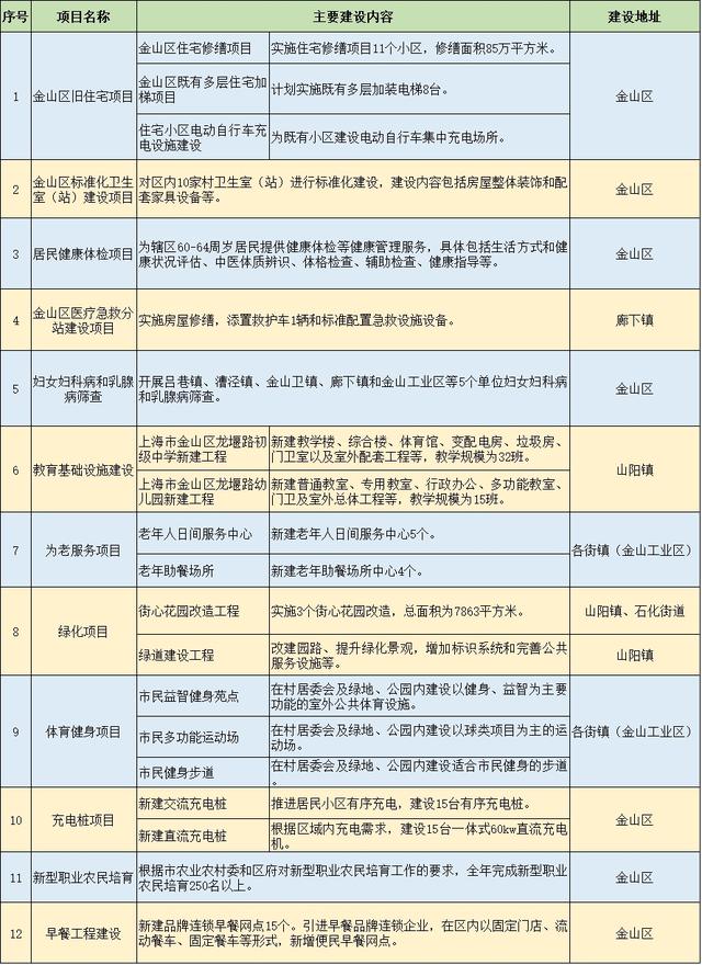 项目|定了！2021年金山区重大工程和实事项目出炉
