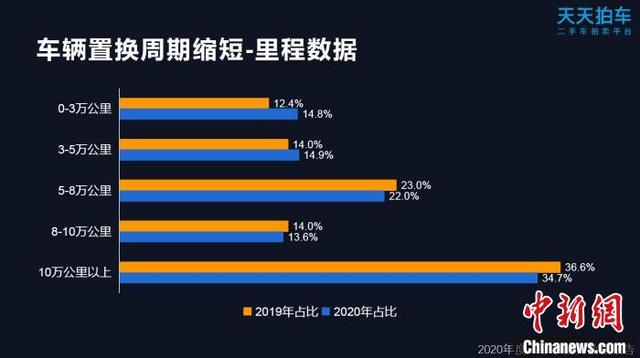 大数据报告：2020年在线拍卖推动二手车市场发展，新能源带来新增长