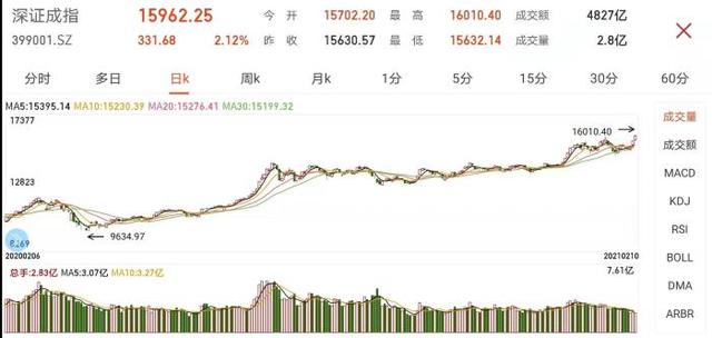 行情|A股大涨，给股民发“过年红包”！节后继续上涨？