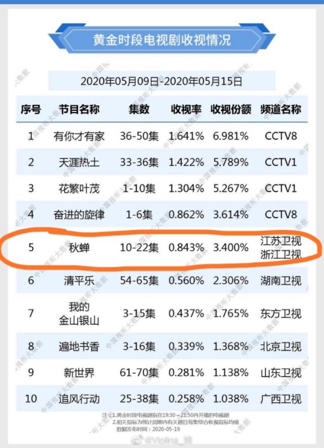 《秋蝉》收官广电脱水收视率|影视交流地