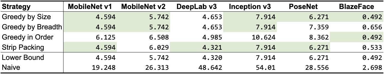 如何优化 TensorFlow Lite 运行时内存？