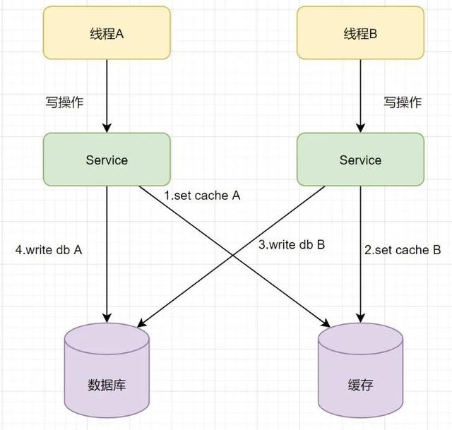 并发环境下，先操作数据库还是先操作缓存？
